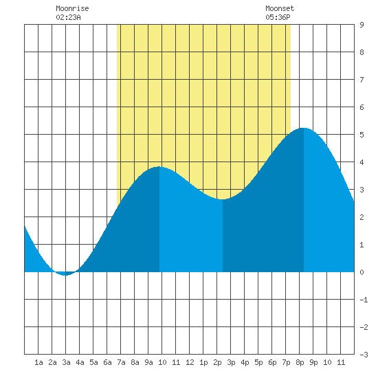 Elkhorn Yacht Club tide chart for Sunday, September 10, 2023