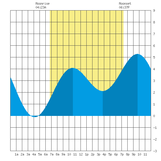 Elkhorn Yacht Club tide chart for Tuesday, September 12, 2023