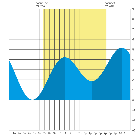 Elkhorn Yacht Club tide chart for Wednesday, September 13, 2023
