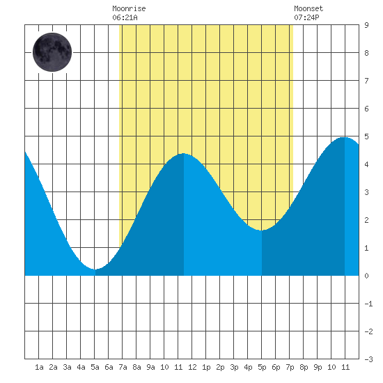 Elkhorn Yacht Club tide chart for Thursday, September 14, 2023