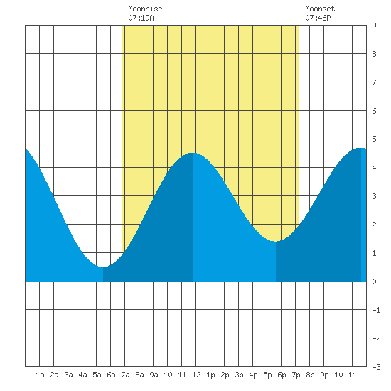 Elkhorn Yacht Club tide chart for Friday, September 15, 2023