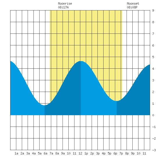 Elkhorn Yacht Club tide chart for Saturday, September 16, 2023