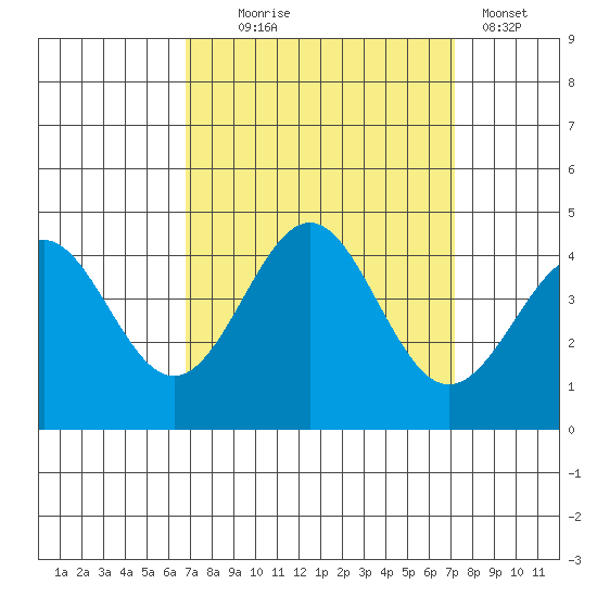 Elkhorn Yacht Club tide chart for Sunday, September 17, 2023