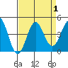 Elkhorn Yacht Club tide chart for Friday, September 1, 2023