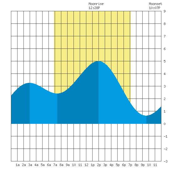 Elkhorn Yacht Club tide chart for Wednesday, September 20, 2023
