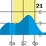 Elkhorn Yacht Club tide chart for Thursday, September 21, 2023