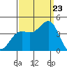 Elkhorn Yacht Club tide chart for Saturday, September 23, 2023