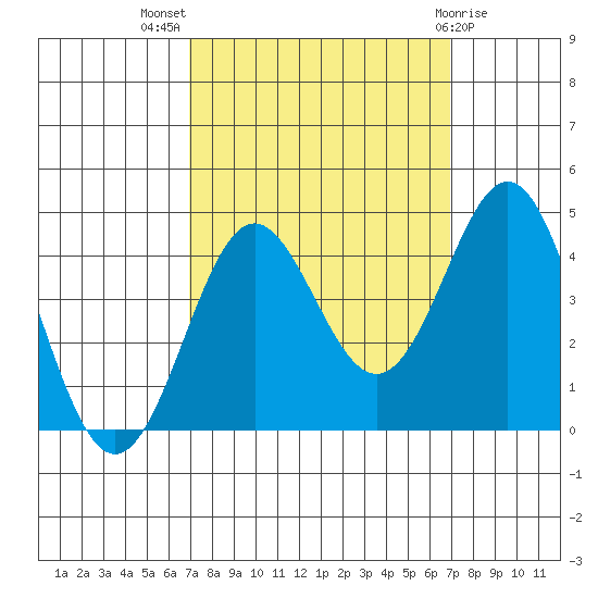 Elkhorn Yacht Club tide chart for Wednesday, September 27, 2023