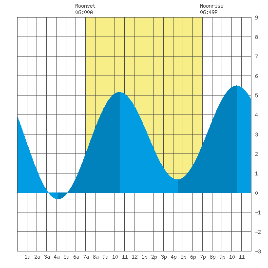 Elkhorn Yacht Club tide chart for Thursday, September 28, 2023