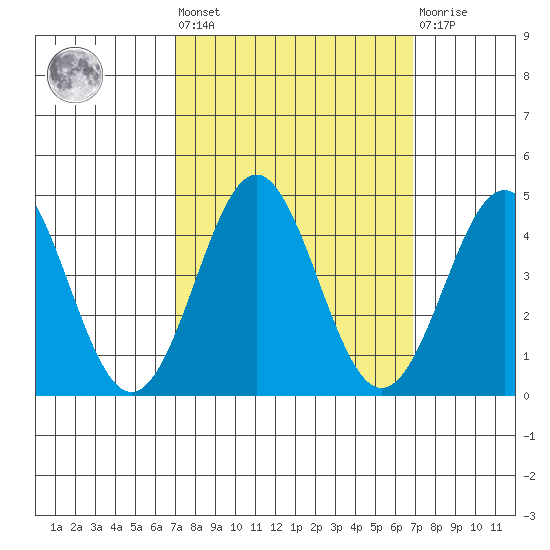 Elkhorn Yacht Club tide chart for Friday, September 29, 2023