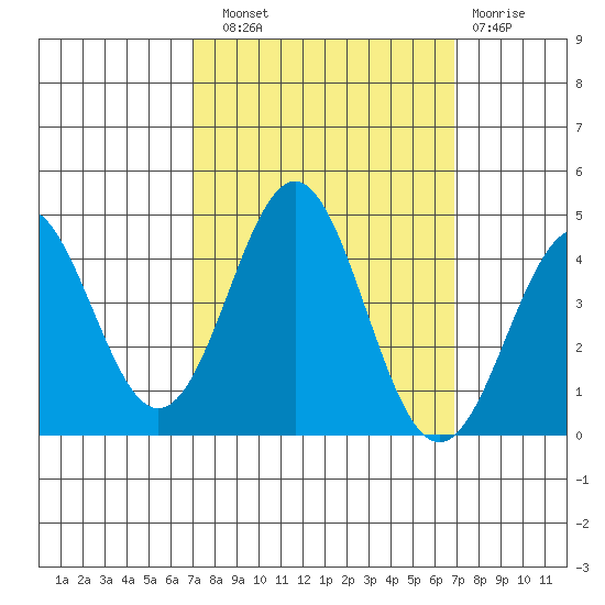 Elkhorn Yacht Club tide chart for Saturday, September 30, 2023