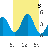 Elkhorn Yacht Club tide chart for Sunday, September 3, 2023