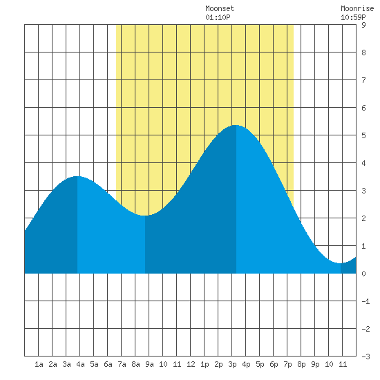 Elkhorn Yacht Club tide chart for Tuesday, September 5, 2023