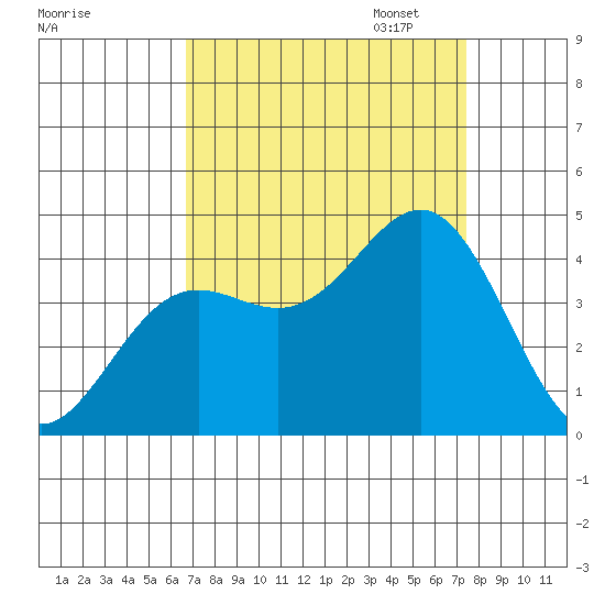 Elkhorn Yacht Club tide chart for Thursday, September 7, 2023