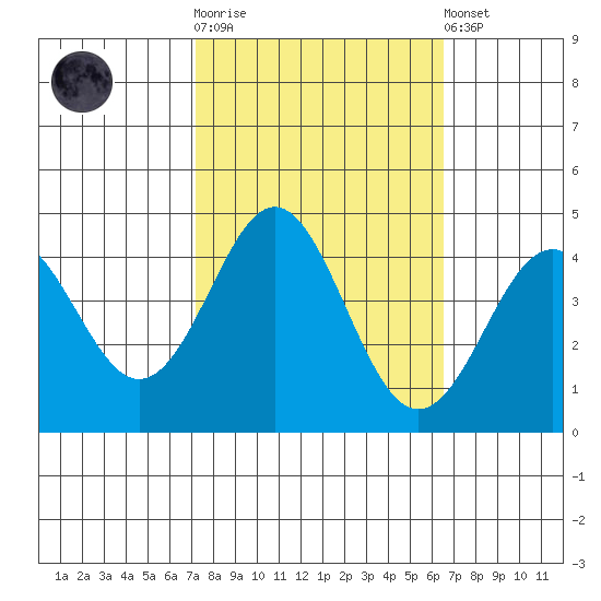 Elkhorn Yacht Club tide chart for Saturday, October 14, 2023