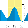Elkhorn Yacht Club tide chart for Sunday, October 1, 2023