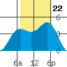 Elkhorn Yacht Club tide chart for Sunday, October 22, 2023