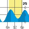Elkhorn Yacht Club tide chart for Wednesday, October 25, 2023