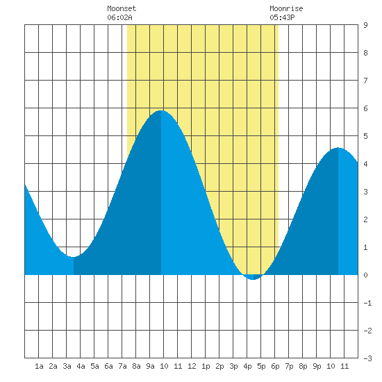 Elkhorn Yacht Club tide chart for Friday, October 27, 2023