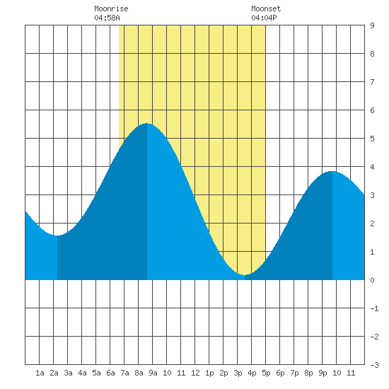 Elkhorn Yacht Club tide chart for Saturday, November 11, 2023