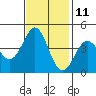 Elkhorn Yacht Club tide chart for Saturday, November 11, 2023