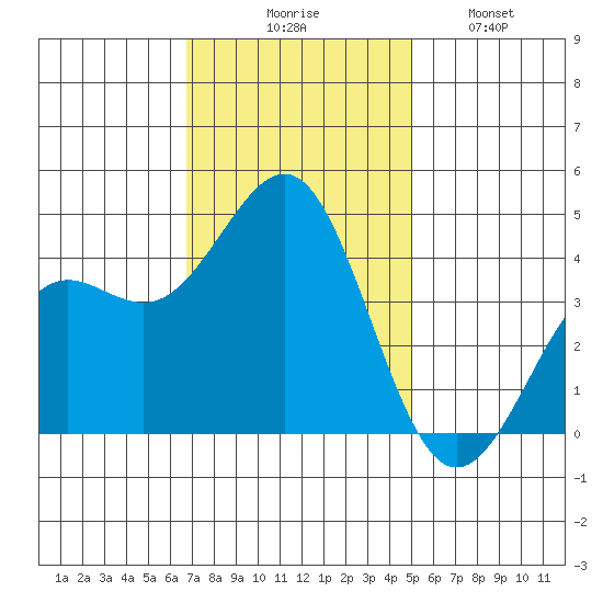 Elkhorn Yacht Club tide chart for Thursday, November 16, 2023
