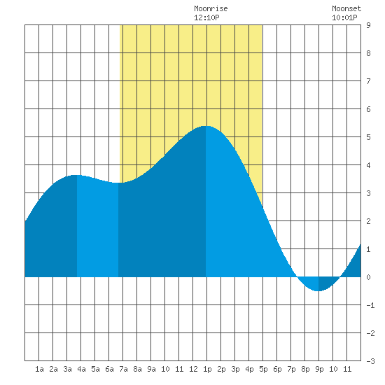 Elkhorn Yacht Club tide chart for Saturday, November 18, 2023