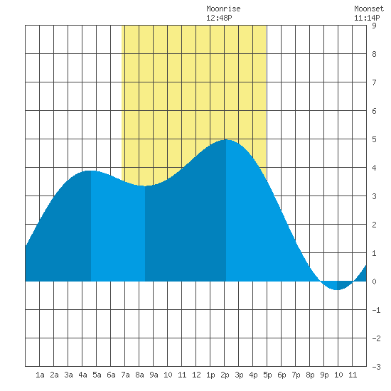 Elkhorn Yacht Club tide chart for Sunday, November 19, 2023