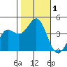 Elkhorn Yacht Club tide chart for Wednesday, November 1, 2023