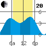 Elkhorn Yacht Club tide chart for Monday, November 20, 2023