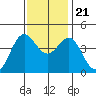 Elkhorn Yacht Club tide chart for Tuesday, November 21, 2023
