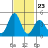 Elkhorn Yacht Club tide chart for Thursday, November 23, 2023