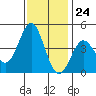 Elkhorn Yacht Club tide chart for Friday, November 24, 2023