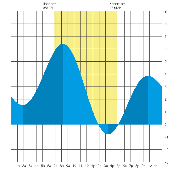 Elkhorn Yacht Club tide chart for Saturday, November 25, 2023