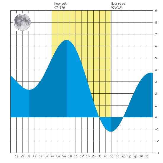 Elkhorn Yacht Club tide chart for Monday, November 27, 2023