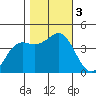 Elkhorn Yacht Club tide chart for Friday, November 3, 2023