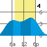 Elkhorn Yacht Club tide chart for Saturday, November 4, 2023
