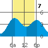 Elkhorn Yacht Club tide chart for Tuesday, November 7, 2023