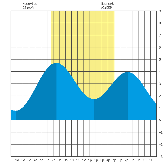 Elkhorn Yacht Club tide chart for Wednesday, November 8, 2023