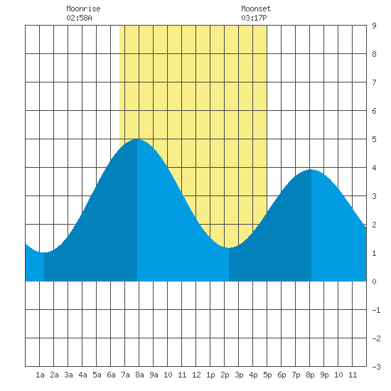Elkhorn Yacht Club tide chart for Thursday, November 9, 2023
