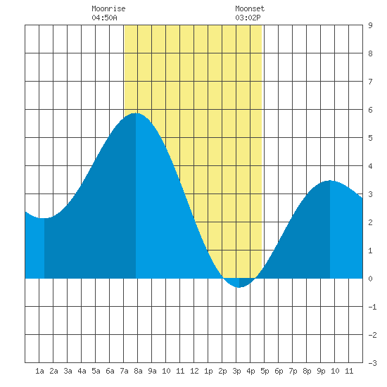 Elkhorn Yacht Club tide chart for Sunday, December 10, 2023