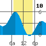 Elkhorn Yacht Club tide chart for Sunday, December 10, 2023