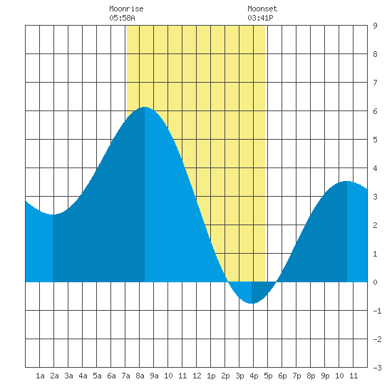 Elkhorn Yacht Club tide chart for Monday, December 11, 2023