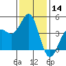 Elkhorn Yacht Club tide chart for Thursday, December 14, 2023