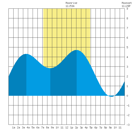 Elkhorn Yacht Club tide chart for Monday, December 18, 2023