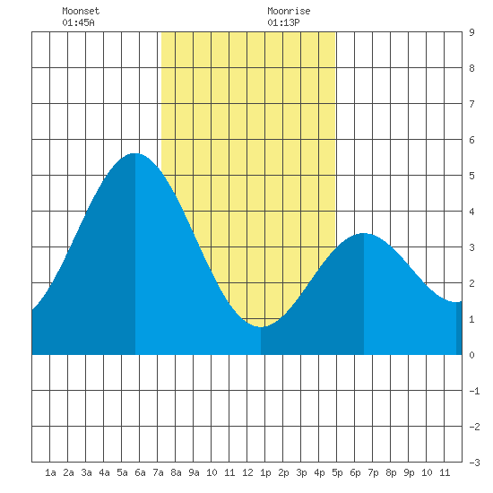 Elkhorn Yacht Club tide chart for Thursday, December 21, 2023