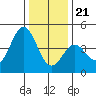 Elkhorn Yacht Club tide chart for Thursday, December 21, 2023