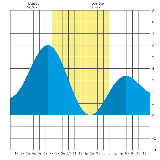 Elkhorn Yacht Club tide chart for Friday, December 22, 2023