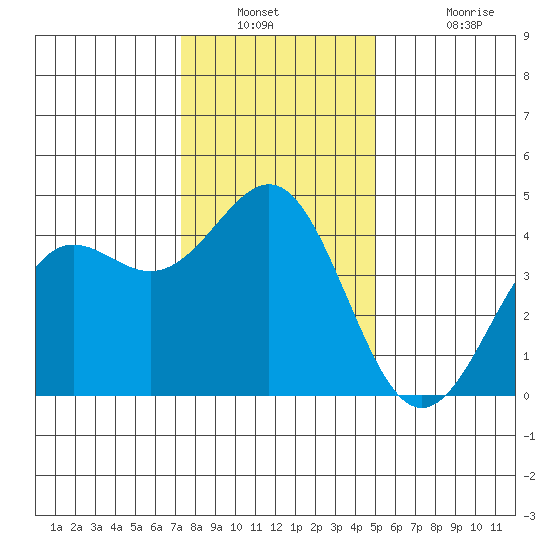 Elkhorn Yacht Club tide chart for Saturday, December 30, 2023
