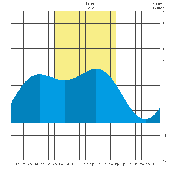 Elkhorn Yacht Club tide chart for Sunday, December 3, 2023